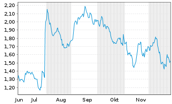 Chart Mini Future Short Anheuser-Busch InBev - 6 Monate