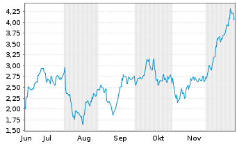 Chart Mini Future Short Nintendo - 6 Months