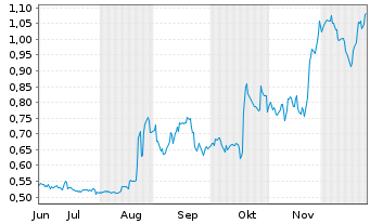 Chart Mini Future Long 1&1 - 6 Monate