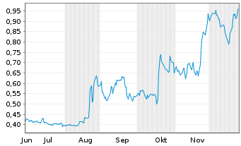 Chart Mini Future Long 1&1 - 6 Monate