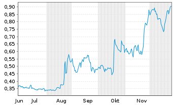 Chart Mini Future Long 1&1 - 6 Monate