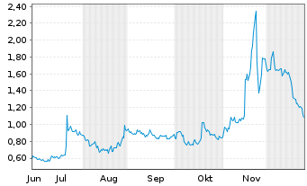 Chart Mini Future Long B.R.A.I.N. Biotechnology - 6 Monate