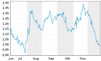 Chart Mini Future Short Airbnb - 6 Monate