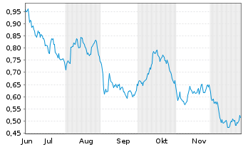 Chart Mini Future Long Deutsche Wohnen - 6 Monate