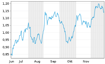 Chart Mini Future Short Deutsche Wohnen - 6 Monate