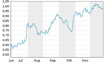 Chart Mini Future Short Symrise - 6 Monate