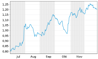 Chart Mini Future Short Symrise - 6 Monate