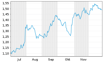 Chart Mini Future Short Symrise - 6 Monate