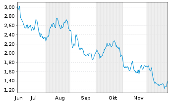 Chart Mini Future Long LEG Immobilien - 6 Monate