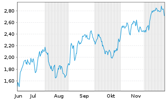 Chart Mini Future Short LEG Immobilien - 6 Monate