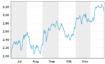 Chart Mini Future Short LEG Immobilien - 6 Months