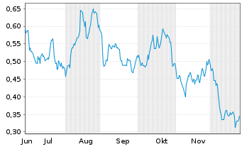 Chart Mini Future Long TAG Immobilien - 6 Monate