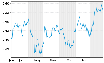 Chart Mini Future Short TAG Immobilien - 6 Monate