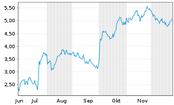 Chart Mini Future Long Thermo Fisher Scientific - 6 Monate