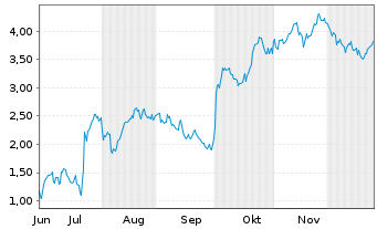 Chart Mini Future Long Thermo Fisher Scientific - 6 Monate