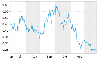 Chart Mini Future Long JD.com - 6 Monate