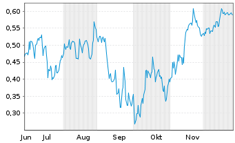 Chart Mini Future Short JD.com - 6 Monate