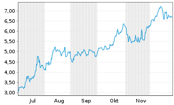 Chart Mini Future Long Fortescue Metals Group - 6 Monate