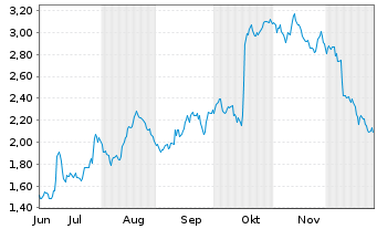 Chart Mini Future Long EssilorLuxottica - 6 Monate