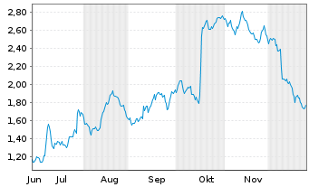 Chart Mini Future Long EssilorLuxottica - 6 Monate