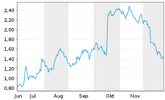 Chart Mini Future Long EssilorLuxottica - 6 Monate