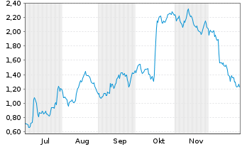 Chart Mini Future Long EssilorLuxottica - 6 Monate