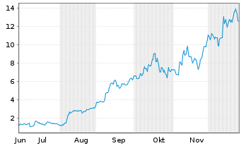 Chart Mini Future Long Hecla Mining - 6 Monate