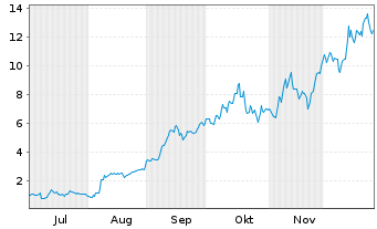 Chart Mini Future Long Hecla Mining - 6 Monate