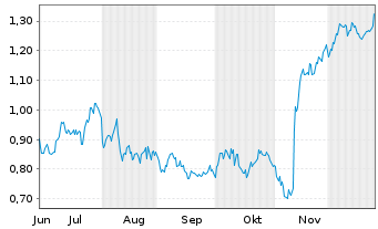 Chart Mini Future Long Indus Holding - 6 Monate
