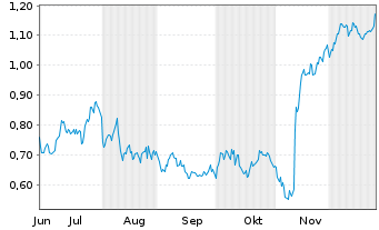 Chart Mini Future Long Indus Holding - 6 Monate