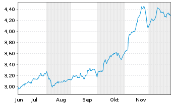 Chart Mini Future Short Hamborner REIT - 6 Monate