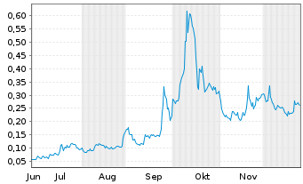 Chart Mini Future Long American Lithium - 6 Monate