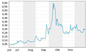 Chart Mini Future Long American Lithium - 6 Monate