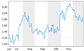 Chart Mini Future Short Enphase Energy - 6 Monate