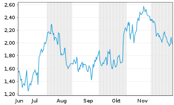 Chart Mini Future Short Enphase Energy - 6 Monate
