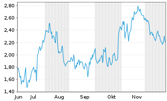 Chart Mini Future Short Enphase Energy - 6 Monate