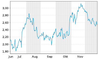 Chart Mini Future Short Enphase Energy - 6 Months