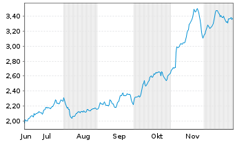 Chart Mini Future Short Hamborner REIT - 6 Monate