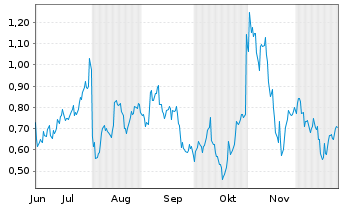 Chart Mini Future Long Amazon - 6 Monate