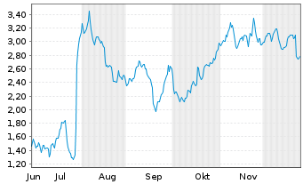 Chart Mini Future Short Novo-Nordisk - 6 Months