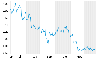 Chart Mini Future Long SAP - 6 Monate