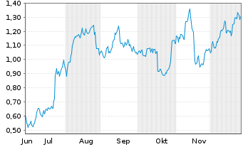 Chart Mini Future Long Deutsche Bank - 6 Monate