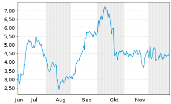 Chart Mini Future Long Thyssenkrupp - 6 Monate