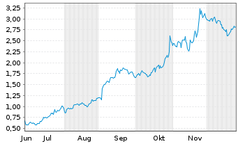 Chart Mini Future Long Alphabet - 6 Monate