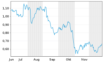 Chart Mini Future Long Deutsche Telekom - 6 Monate