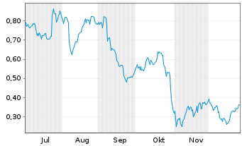 Chart Mini Future Long Deutsche Telekom - 6 Monate