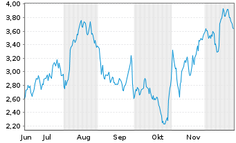 Chart Mini Future Long Deutsche Lufthansa - 6 Monate