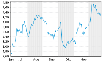 Chart Mini Future Long BMW - 6 Monate