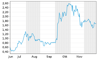 Chart Mini Future Long AMD - 6 Monate