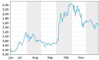 Chart Mini Future Long AMD - 6 Months